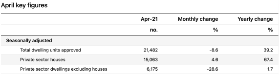 4月住宅审批总量下降2.png