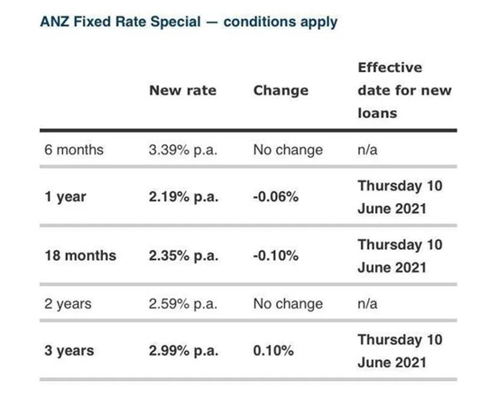 ANZ下调短期房贷利率3.png