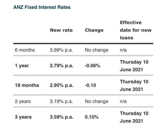 2ANZ下调短期房贷利率4.png
