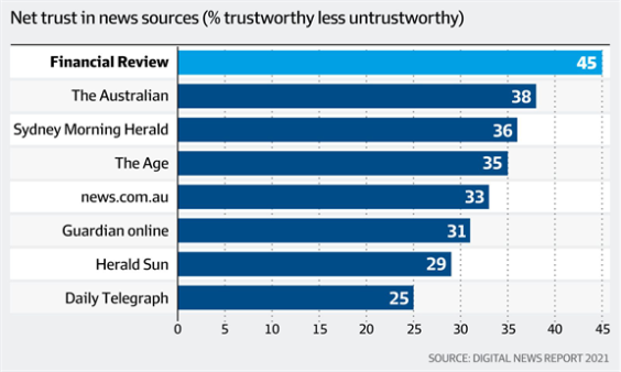 澳洲报纸信任度排行榜2.png