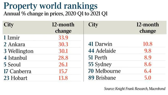 澳洲首府城市房价涨幅2.png