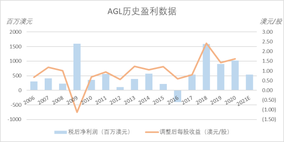 AGL股价跌至历史低位2.png