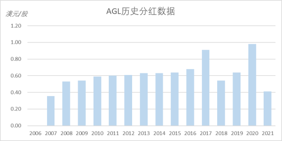 AGL股价跌至历史低位3.png