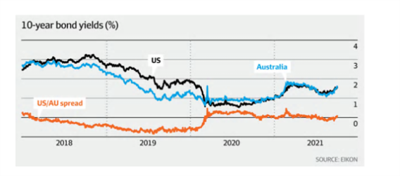 澳美10年期国债2.png