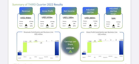 SQM三季报 ：锂产品业务板块收入持续增长 未来2年新项目陆续投产 