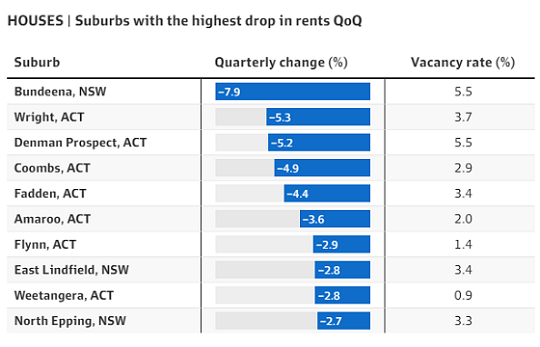 澳洲租赁市场现转向迹象 500个郊区房屋租金出现季度下跌