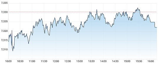 周一澳股窄幅震荡整理，能源材料股领跌，ASX200指数收盘跌破10日均线 - 1
