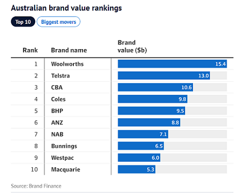 澳洲品牌价值排行榜出炉   超市巨头Woolworths蝉联榜首