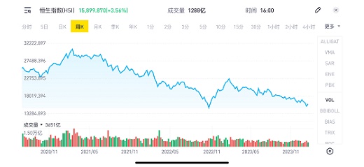中国央行同时官宣降准+定向降息 沪、深、港股闻讯飙升 
