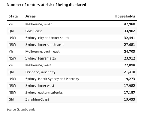 澳洲房租价格飙升    80万租户或被迫搬迁