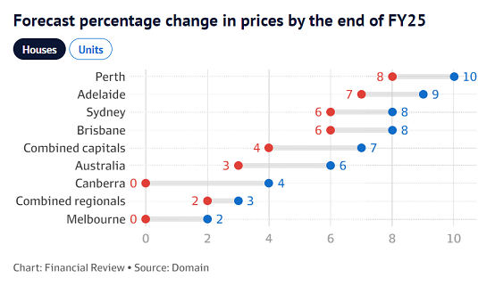 悉尼房价一年内或上涨8%   中位数达到176万澳元 
