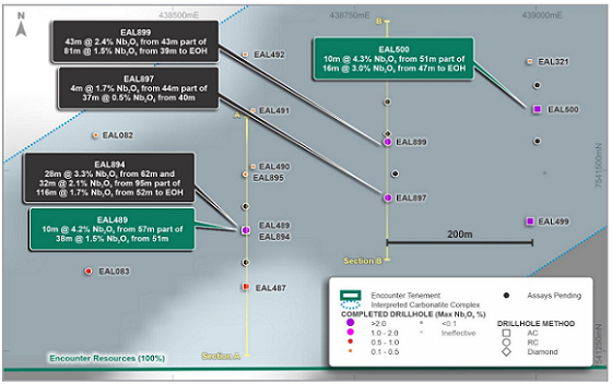 【异动股】Encounter Resources (ASX:ENR)Green矿床紧邻WA1铌矿系统 首钻发现高品位铌 