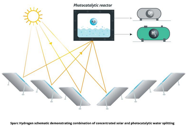 【异动股】光催化水分解制氢！Sparc Technologies(ASX:SPN)携手Fortescue、阿德莱德大学投建试点工厂 