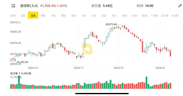 ANZ澳新银行称最新通胀指标支持RBA下月降息25个基点 降息窗口或将在2月和8月打开 CBA联邦银行股价早盘下跌 