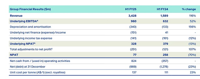 煤炭巨头Whitehaven（ASX：WHC）半年利润大幅增长 周四股价强力回升 维持本财年3500万吨至3950万吨产量指引