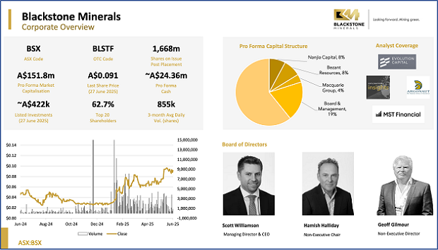 一举募资2260万澳元 获麦格理银行鼎力支持 Blackstone Minerals (ASX:BSX)Mankayan铜金项目前景备受瞩目  