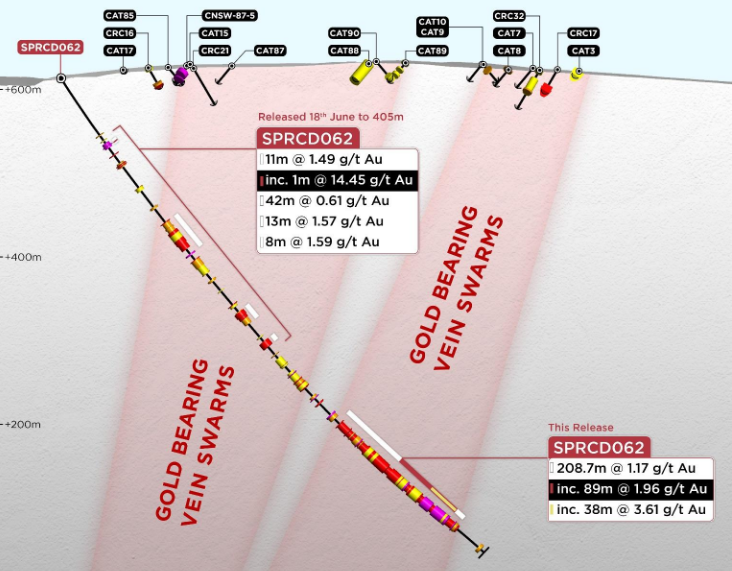 【异动股】Waratah Minerals (ASX:WTM) Spur“黄金走廊”再度延伸500米 矿化范围显著扩展 