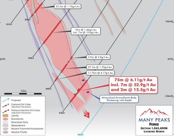【异动股】Many Peaks Minerals (ASX:MPK）Ferké金矿项目截获7米长52.9克/吨显著矿段 