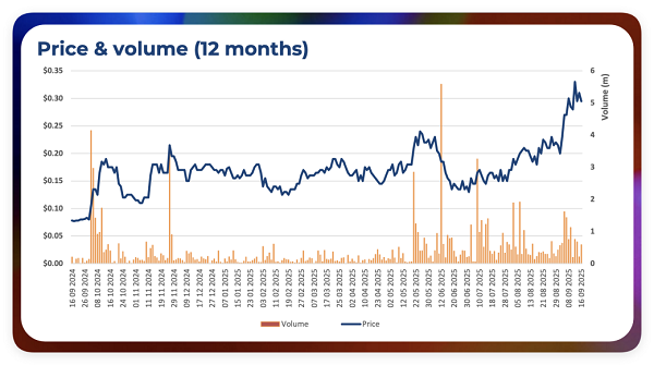 【异动股】Island Pharmaceuticals (ASX:ILA) 股价持续飙升:加速推进马尔堡病毒治疗药FDA审批进程