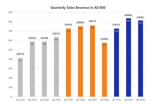 【异动股】Osteopore (ASX:OSX)接连签署中国市场3D仿生植入物分销协议 股价持续暴涨