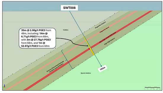 【异动股】10倍股Terra Metals Ltd (ASX:TM1)又迎暴涨：Southwest矿床发现大型高品位铂族金属矿藏 