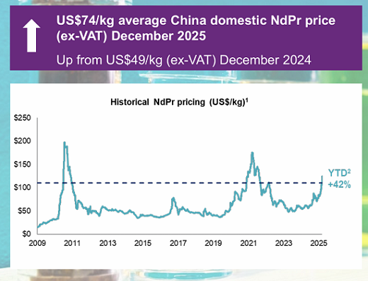 钕镨价格持续攀升 澳最大稀土生产商Lynas Rare Earths (ASX:LYC)产销双旺 净利润暴增13倍   
