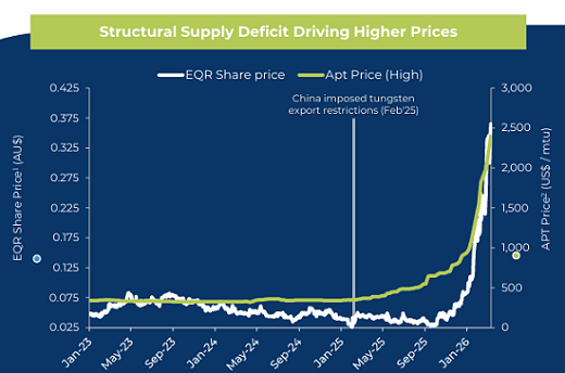 【异动股】钨矿结构性短缺快速凸显 EQ Resources (ASX:EQR)股价迎阶段性暴涨 年度上涨超五倍 