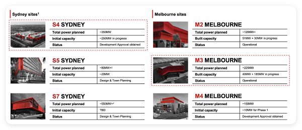 NEXTDC（ASX:NXT）锁定23亿澳元高级债务契约 总授信升至87亿 资本储备覆盖未来三年数据中心建设需求 