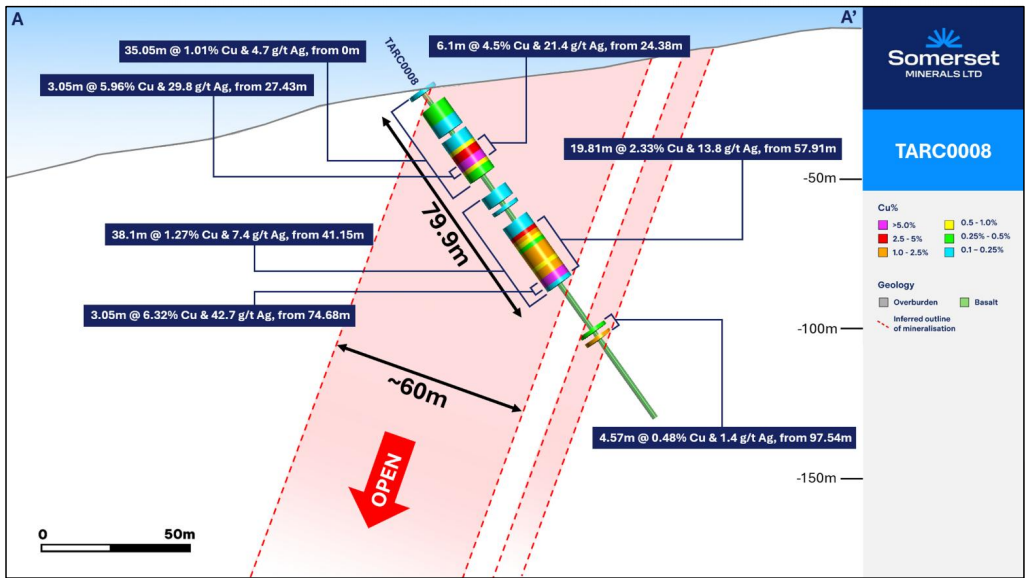 【异动股】Somerset Minerals (ASX:SMM) Talisker靶区首钻两孔确认全新铜银矿化盲矿床发现 股价应声飙涨逾四成