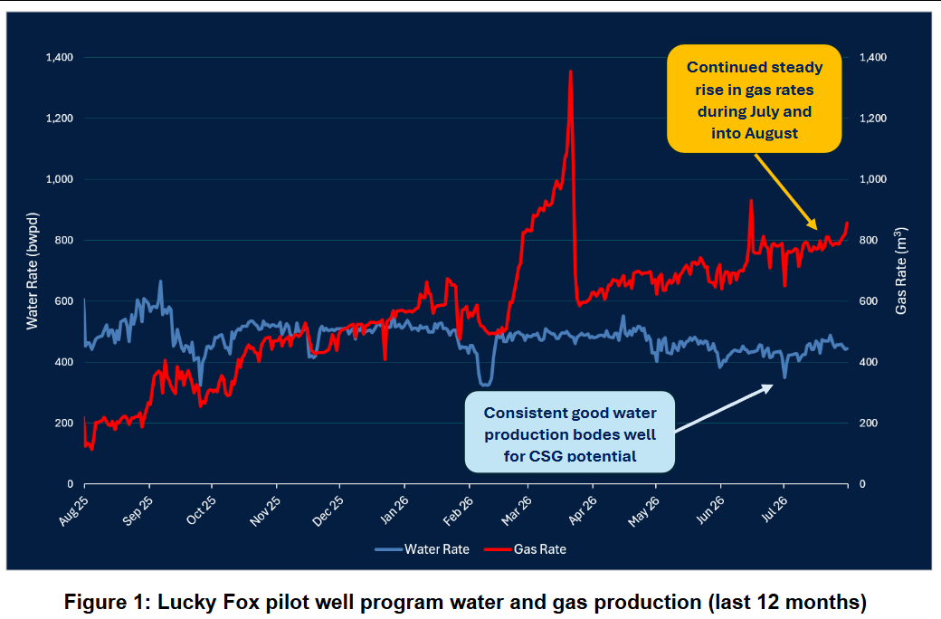 能源股新星TMK Energy(ASX:TMK)7月运营观察:Gurvantes XXXV产气数据稳健攀升 先导井增产蓄势待发 估值潜力步步催化