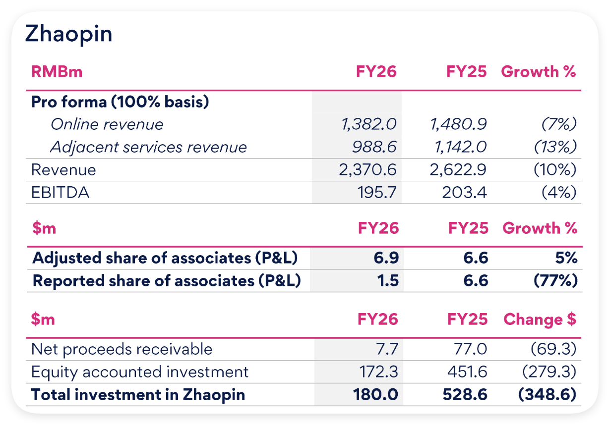 在线招聘巨头Seek(ASX:SEK)FY26业绩变脸股价重挫 中国智联招聘投资计提3.56亿澳元减值