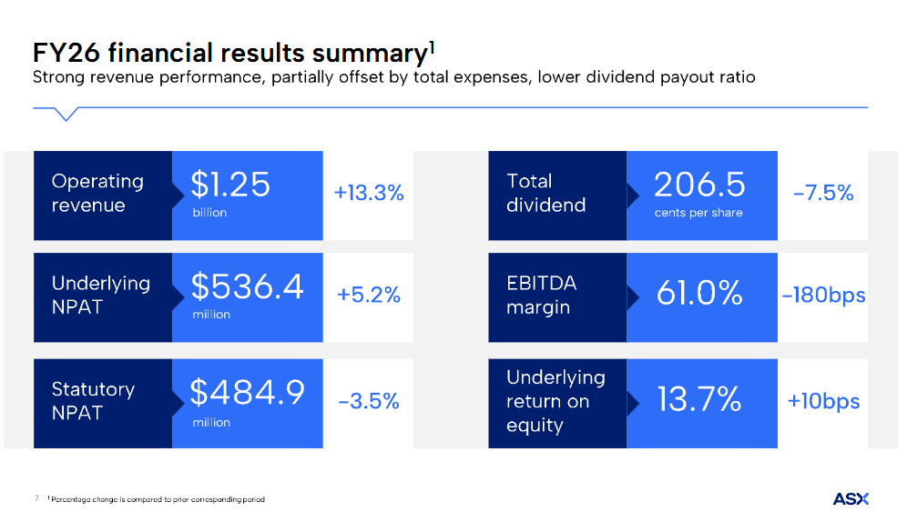 ASX（ASX:ASX）FY26基础利润升至5.4亿澳元 IPO上市管道强劲 费用端持续承压