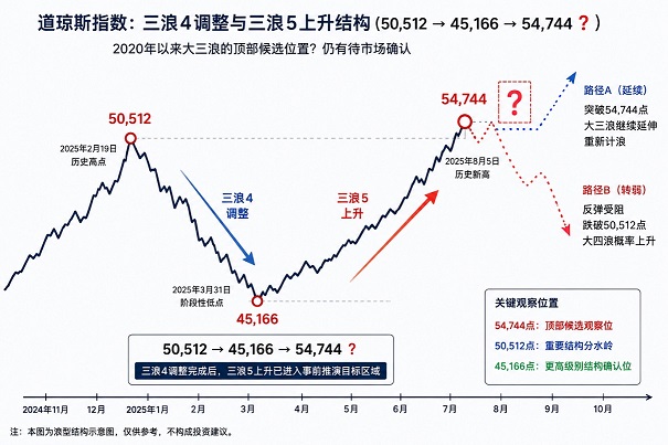 【美股观察】从50,512到54,744:三浪4、三浪5相继兑现之后,道指走到大三浪终点了吗?