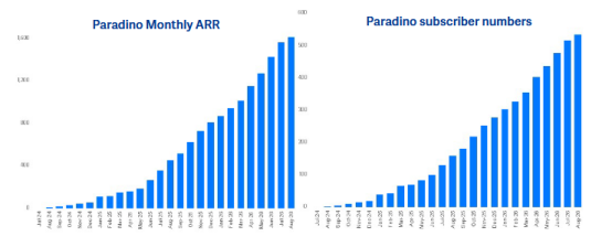  Netwealth Group（ASX：NWL）收购AI赋能财务顾问工作流自动化平台Paradino