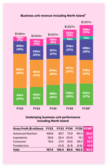  【异动股】新莱特乳业Synlait Milk (SM1)FY26业绩出炉：净亏损7540万背后 复苏信号已现