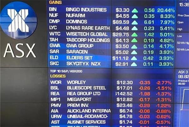 【澳股午盘】ASX200反弹近70点 科技资源股领涨 PDI、WiseTech涨幅居前 银行消费股承压