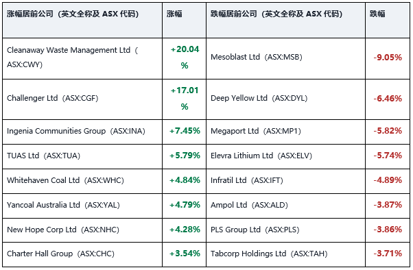 【10.19】澳股午评 并购题材与能源股支撑大盘 科技及锂板块承压 ASX200午间小幅走高
